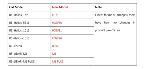 360°×90° ultra wide field Angle liDAR sensor Robosense RS-Bpearl Close-range blinding liDAR