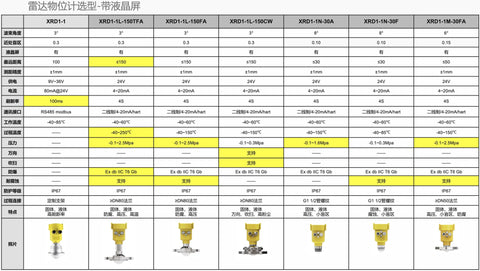 150m pressure, high temperature, corrosion, and explosion-proof level gauge 80G intelligent radar 4~20mA/HART