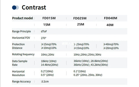 FdRobot lidar FD015M  TOF 15m industrial 2D laser ranging radar for robot obstacle avoidance Wall floor screen interaction